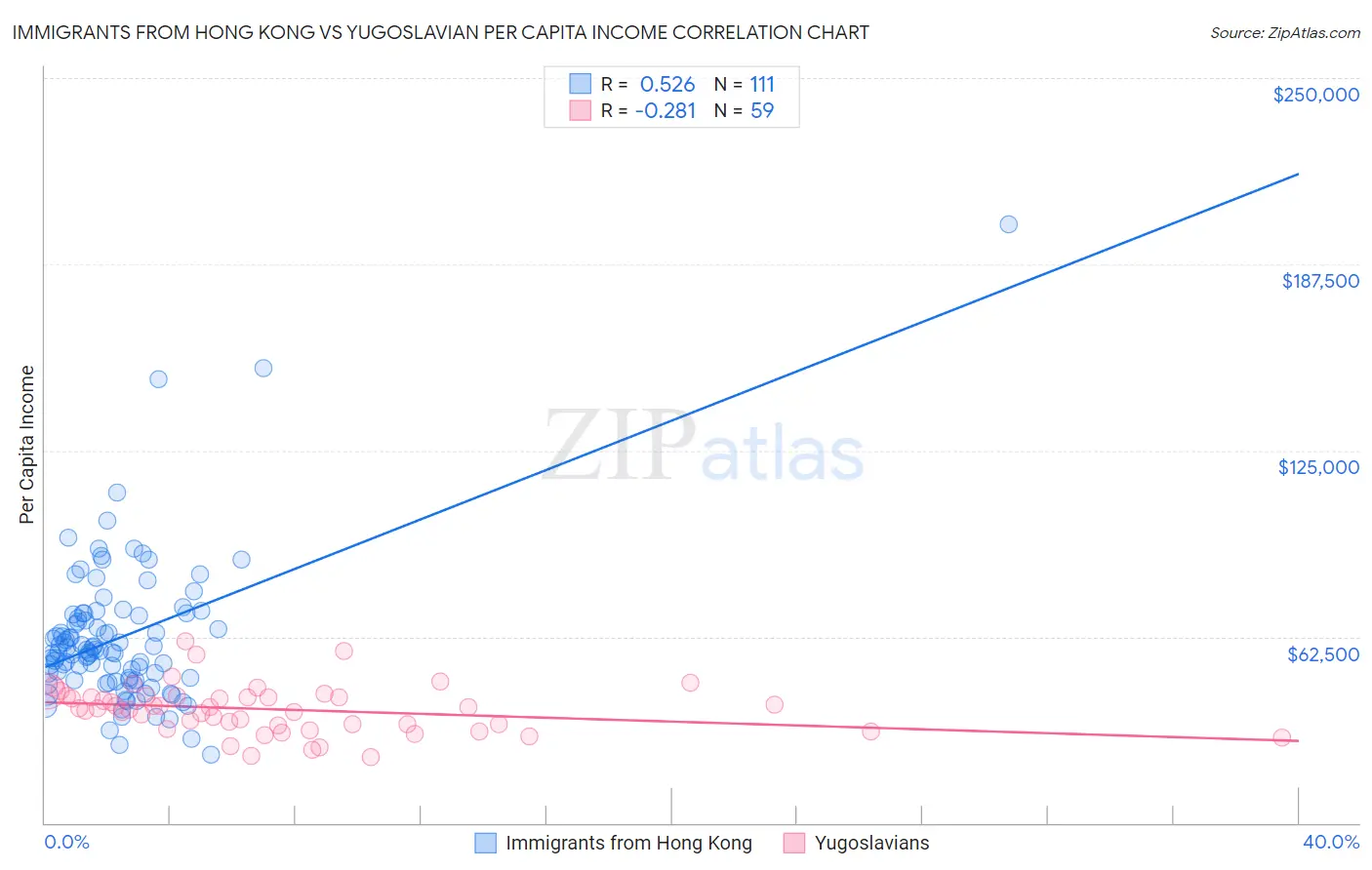Immigrants from Hong Kong vs Yugoslavian Per Capita Income