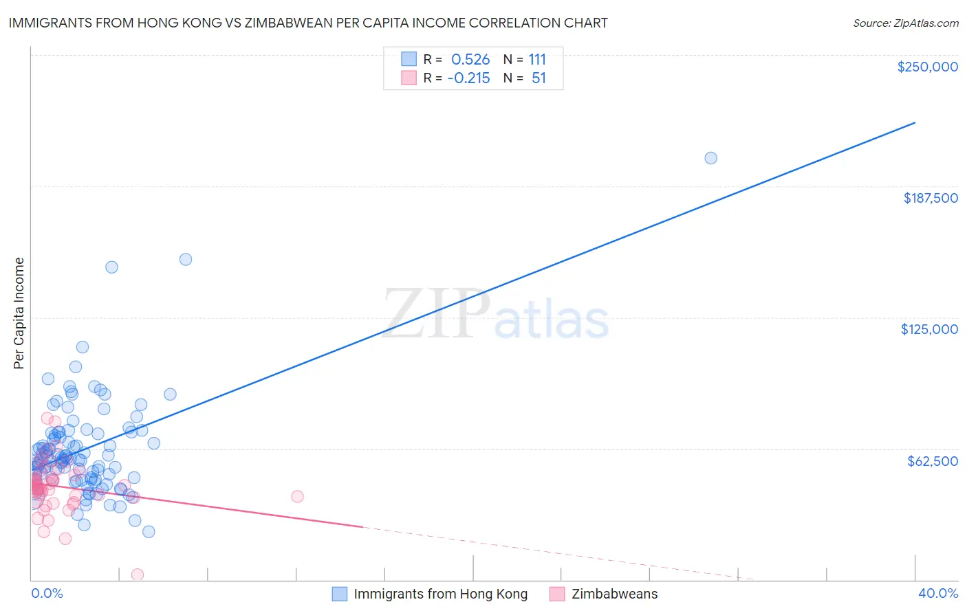 Immigrants from Hong Kong vs Zimbabwean Per Capita Income