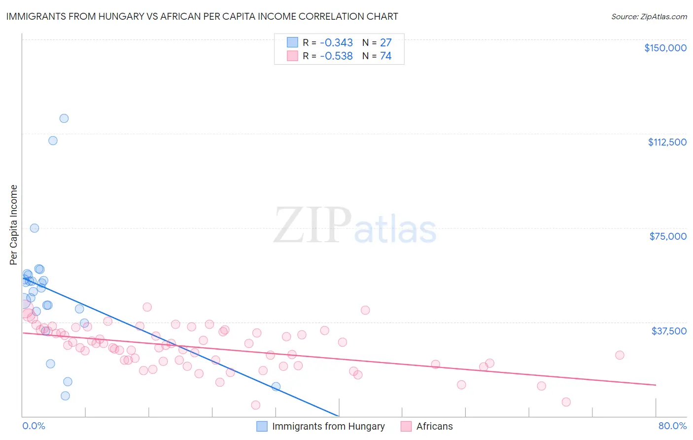 Immigrants from Hungary vs African Per Capita Income