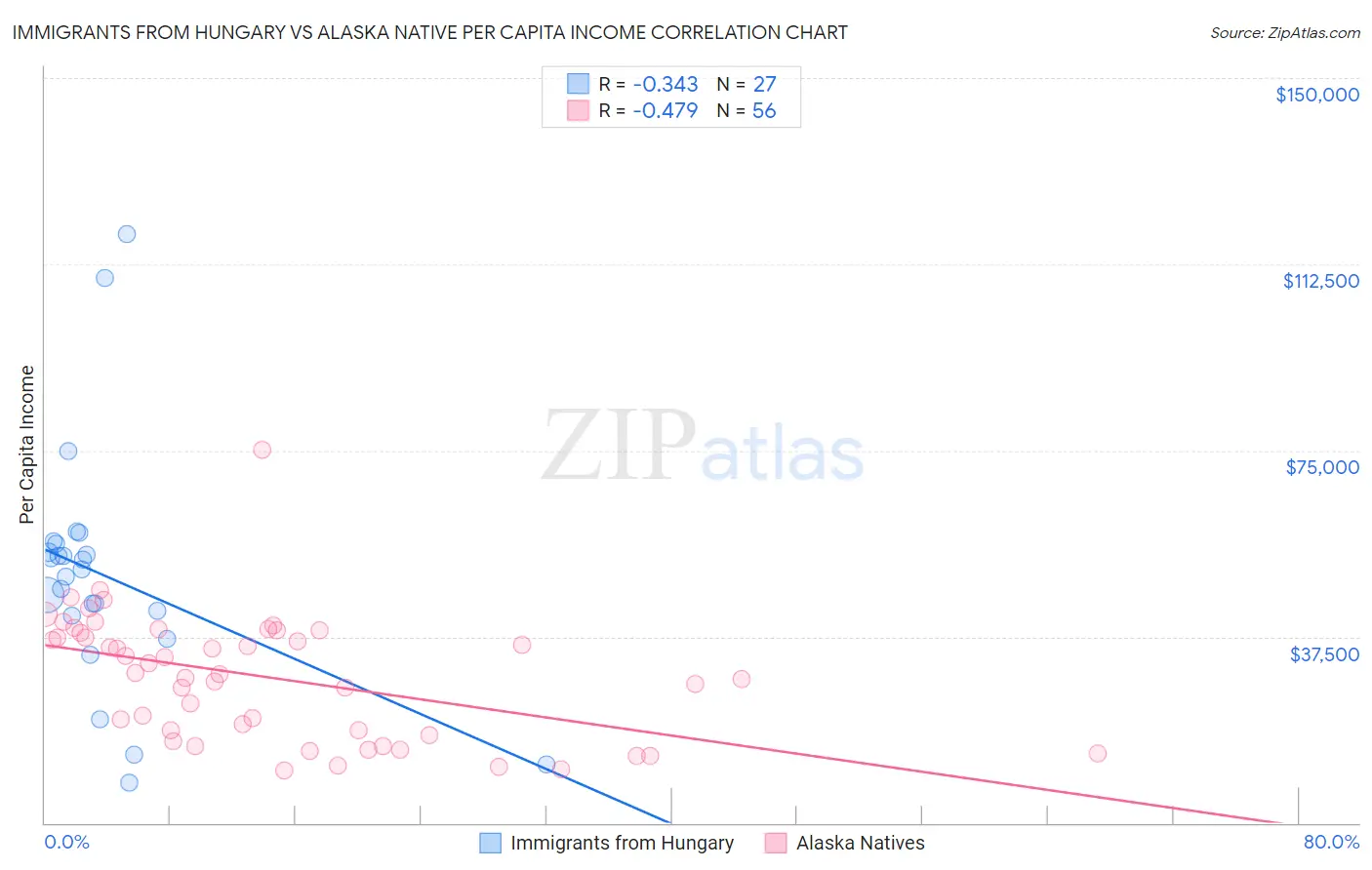 Immigrants from Hungary vs Alaska Native Per Capita Income