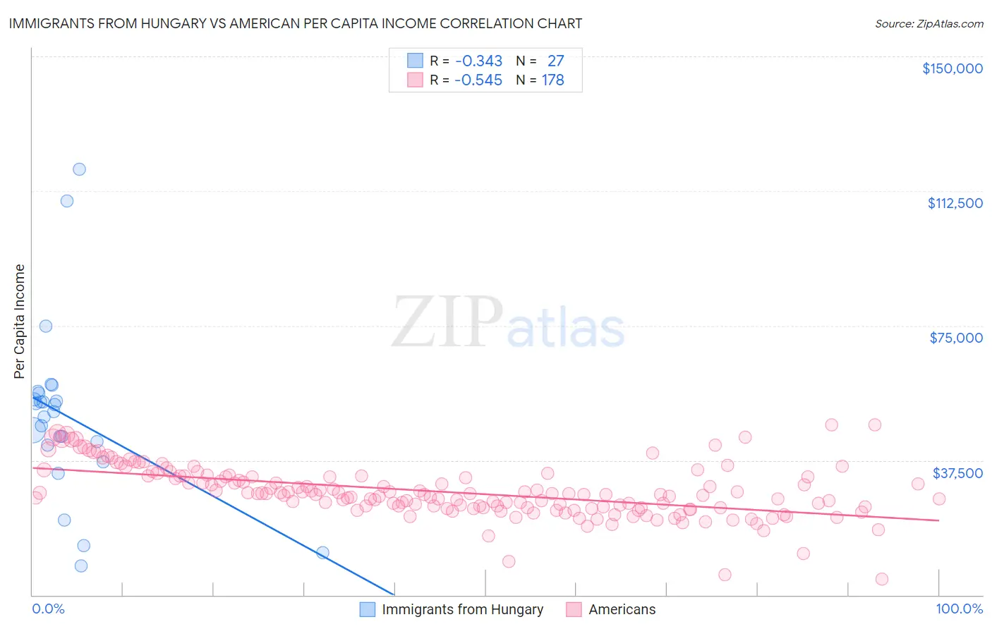 Immigrants from Hungary vs American Per Capita Income