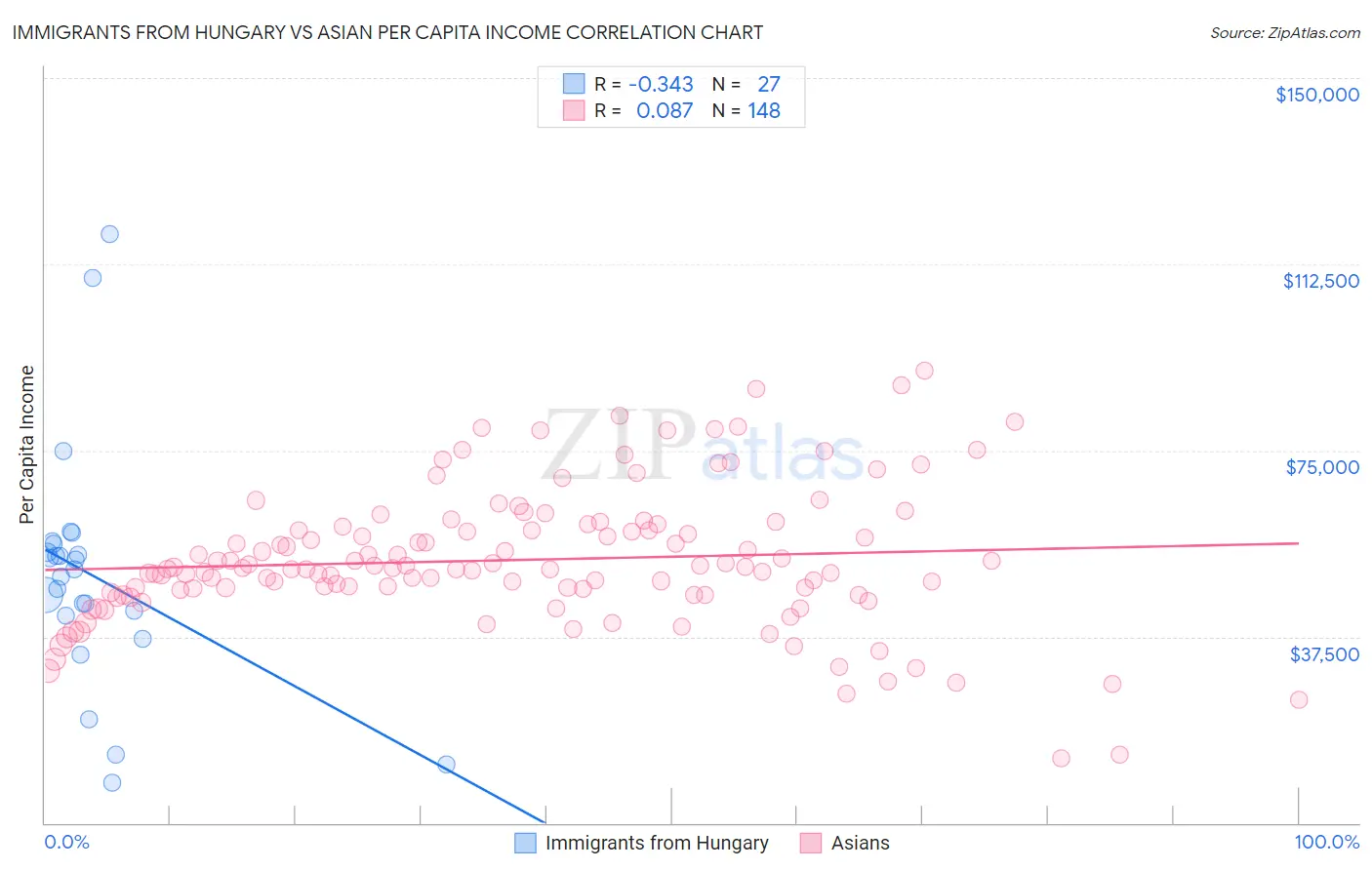 Immigrants from Hungary vs Asian Per Capita Income