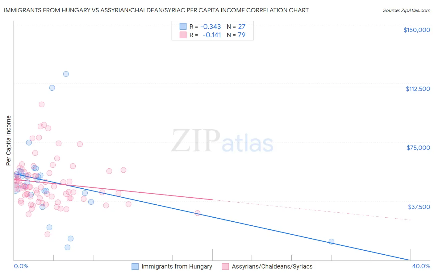 Immigrants from Hungary vs Assyrian/Chaldean/Syriac Per Capita Income