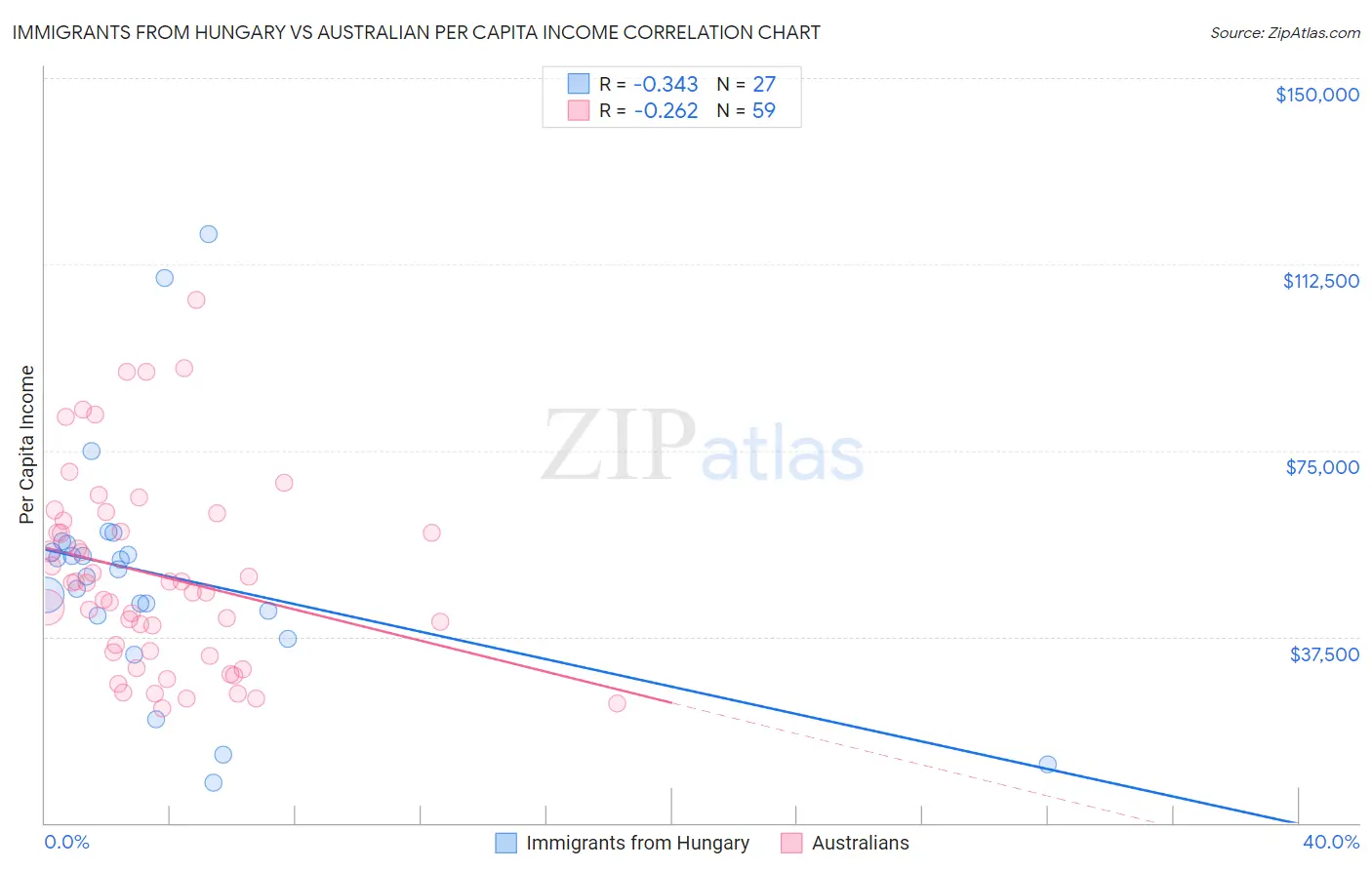 Immigrants from Hungary vs Australian Per Capita Income