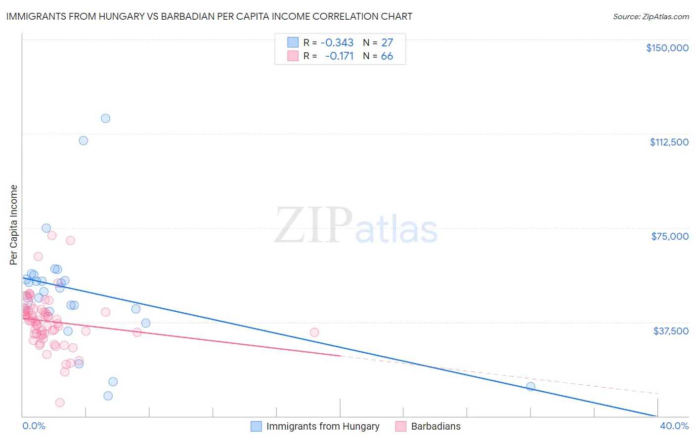 Immigrants from Hungary vs Barbadian Per Capita Income