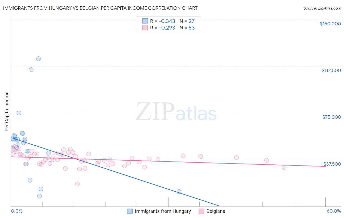 Immigrants from Hungary vs Belgian Per Capita Income