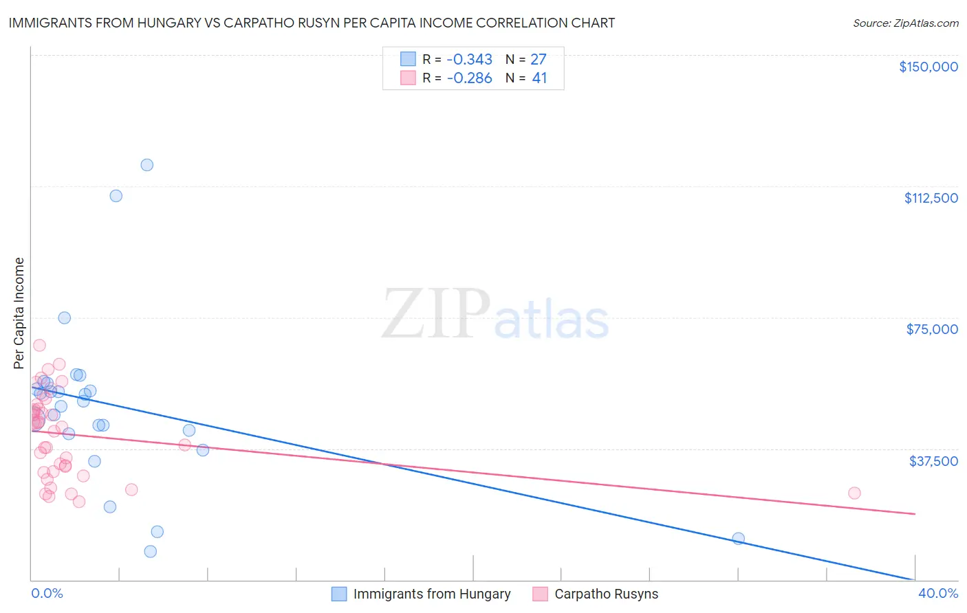 Immigrants from Hungary vs Carpatho Rusyn Per Capita Income