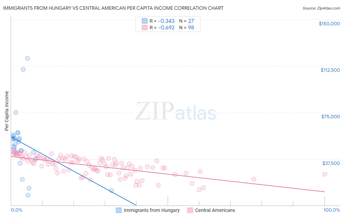 Immigrants from Hungary vs Central American Per Capita Income