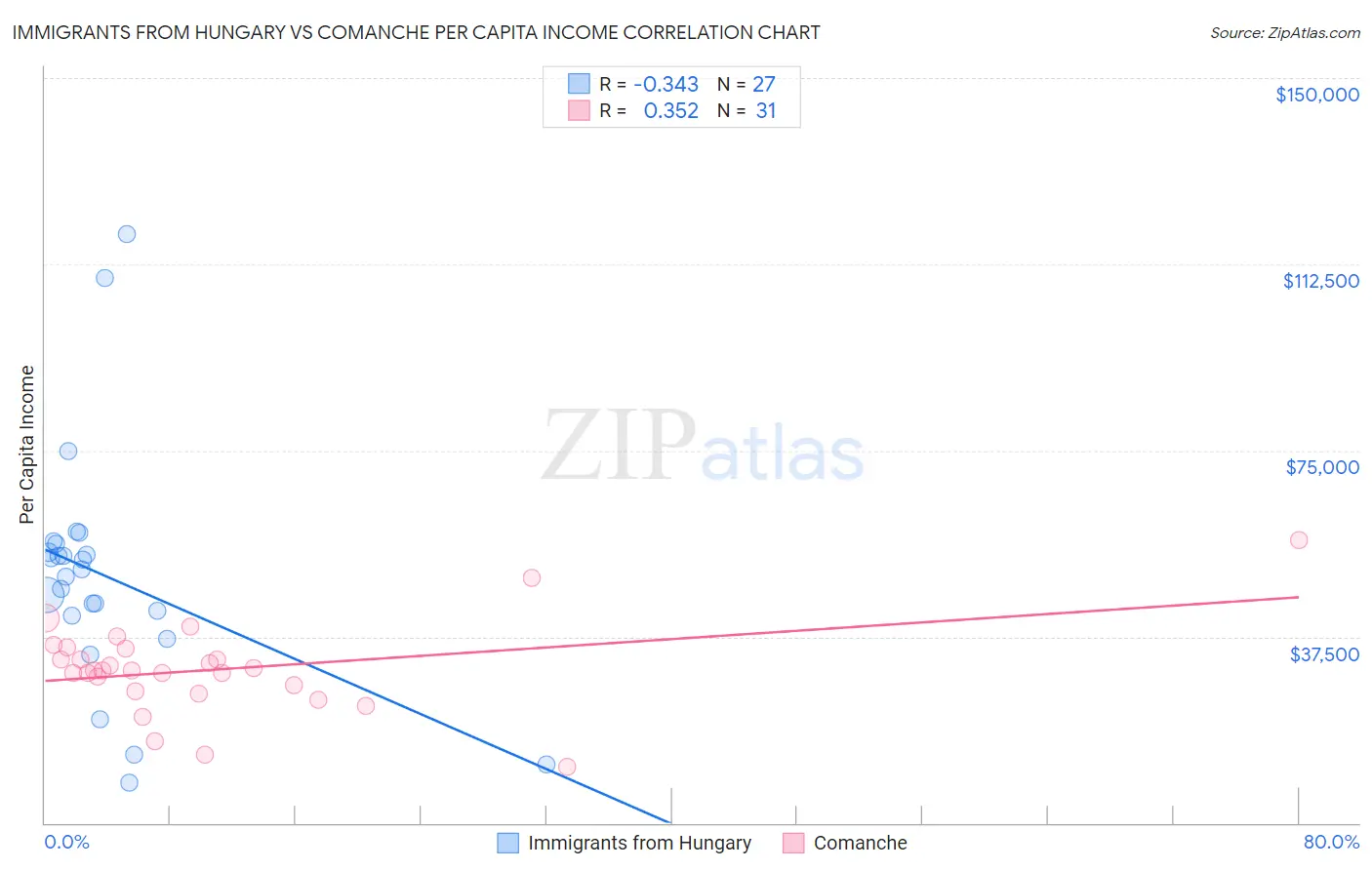 Immigrants from Hungary vs Comanche Per Capita Income