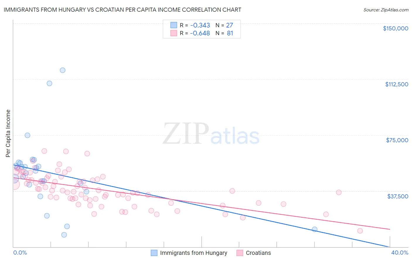 Immigrants from Hungary vs Croatian Per Capita Income