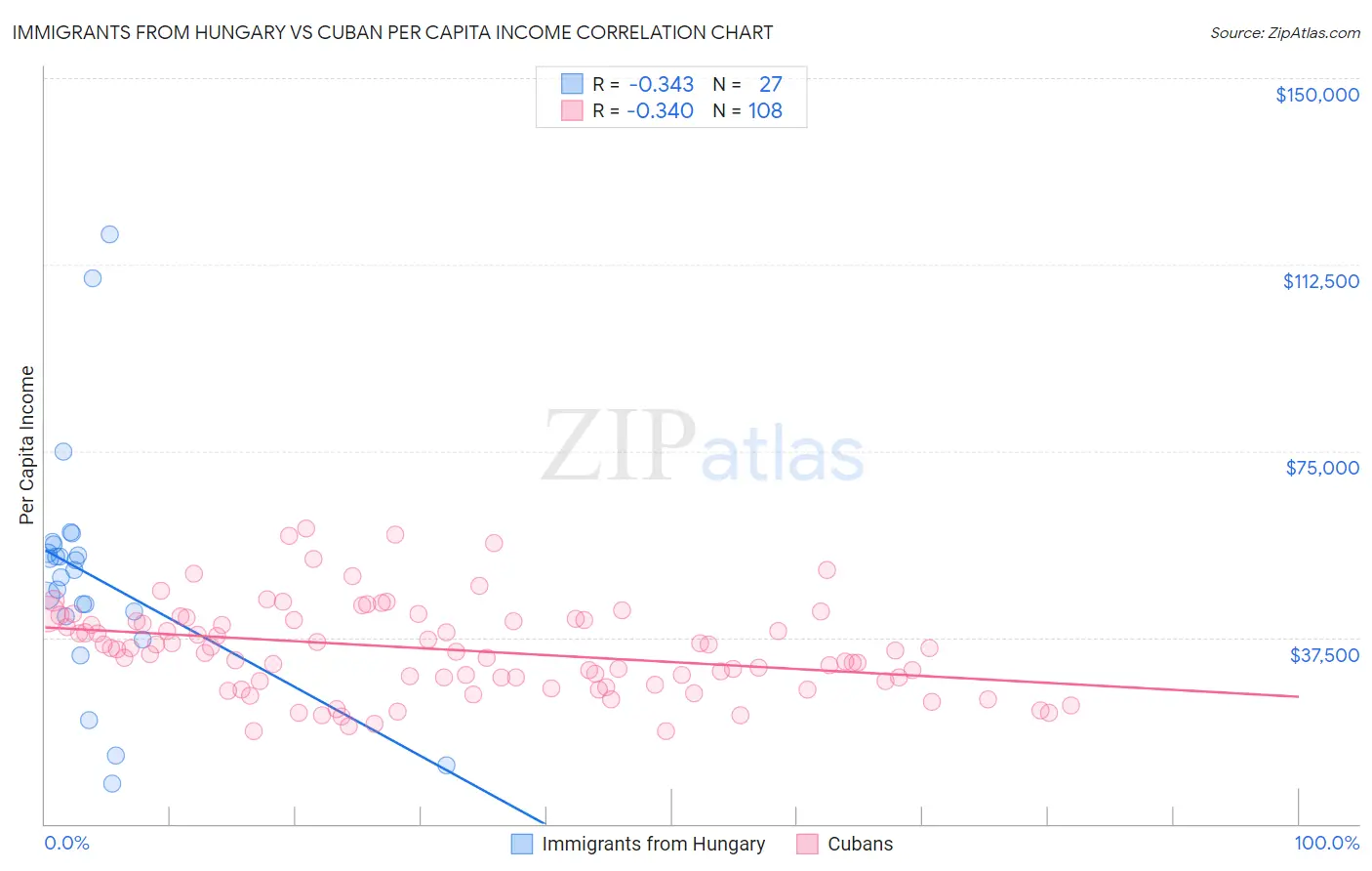 Immigrants from Hungary vs Cuban Per Capita Income