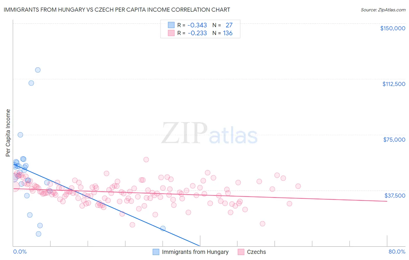 Immigrants from Hungary vs Czech Per Capita Income
