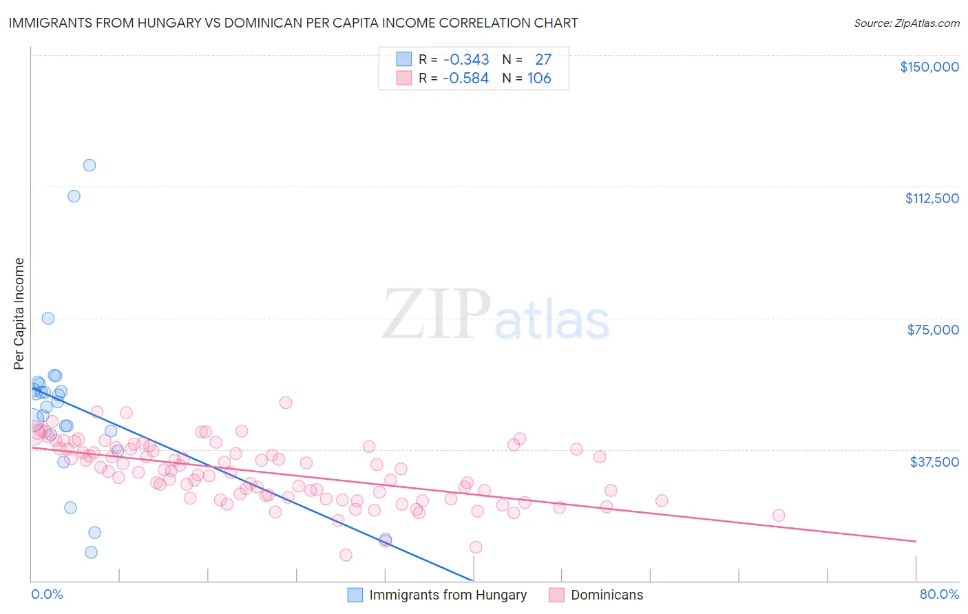 Immigrants from Hungary vs Dominican Per Capita Income