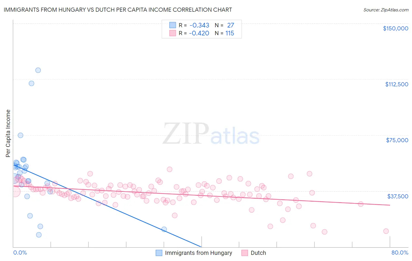 Immigrants from Hungary vs Dutch Per Capita Income