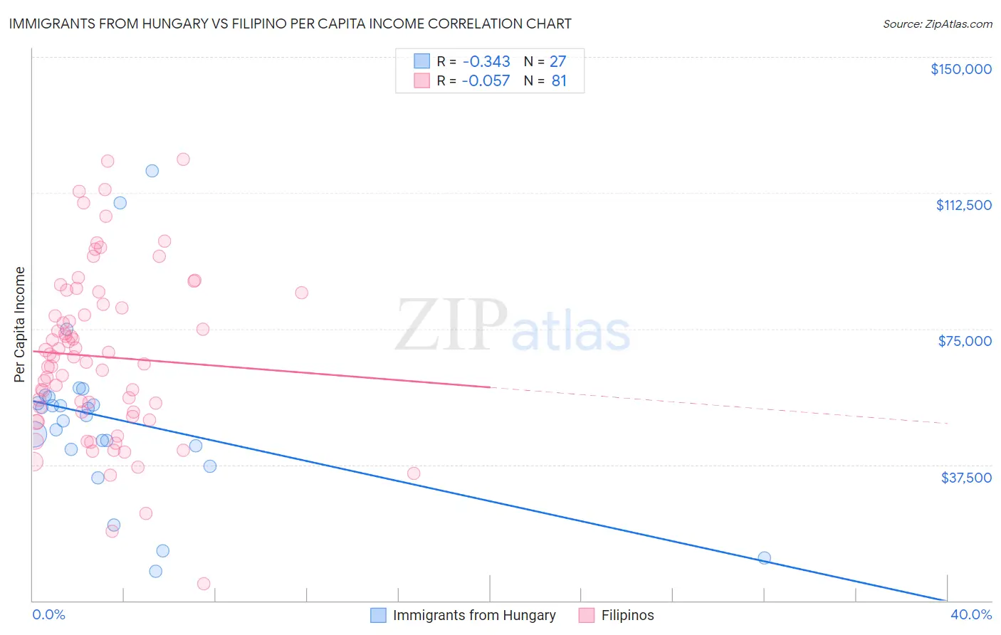 Immigrants from Hungary vs Filipino Per Capita Income