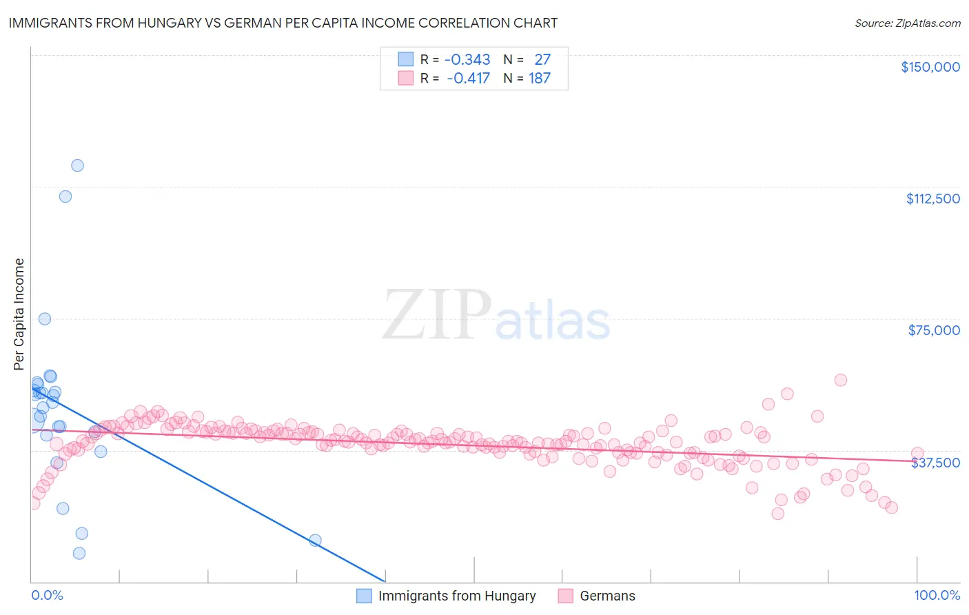 Immigrants from Hungary vs German Per Capita Income