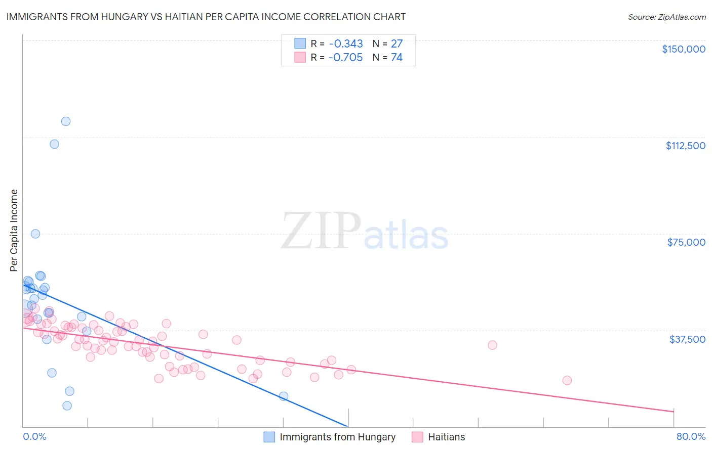Immigrants from Hungary vs Haitian Per Capita Income