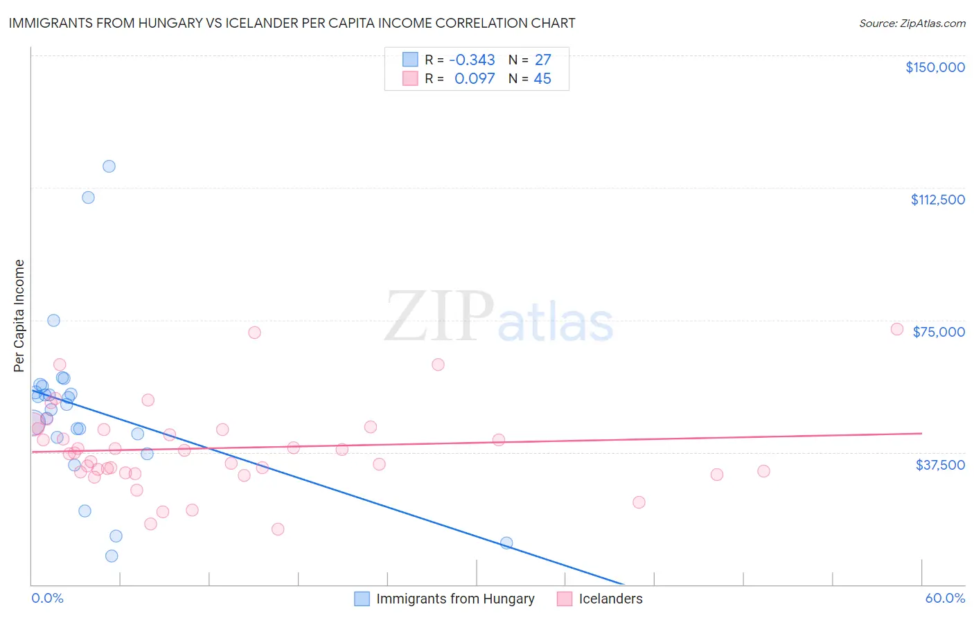 Immigrants from Hungary vs Icelander Per Capita Income