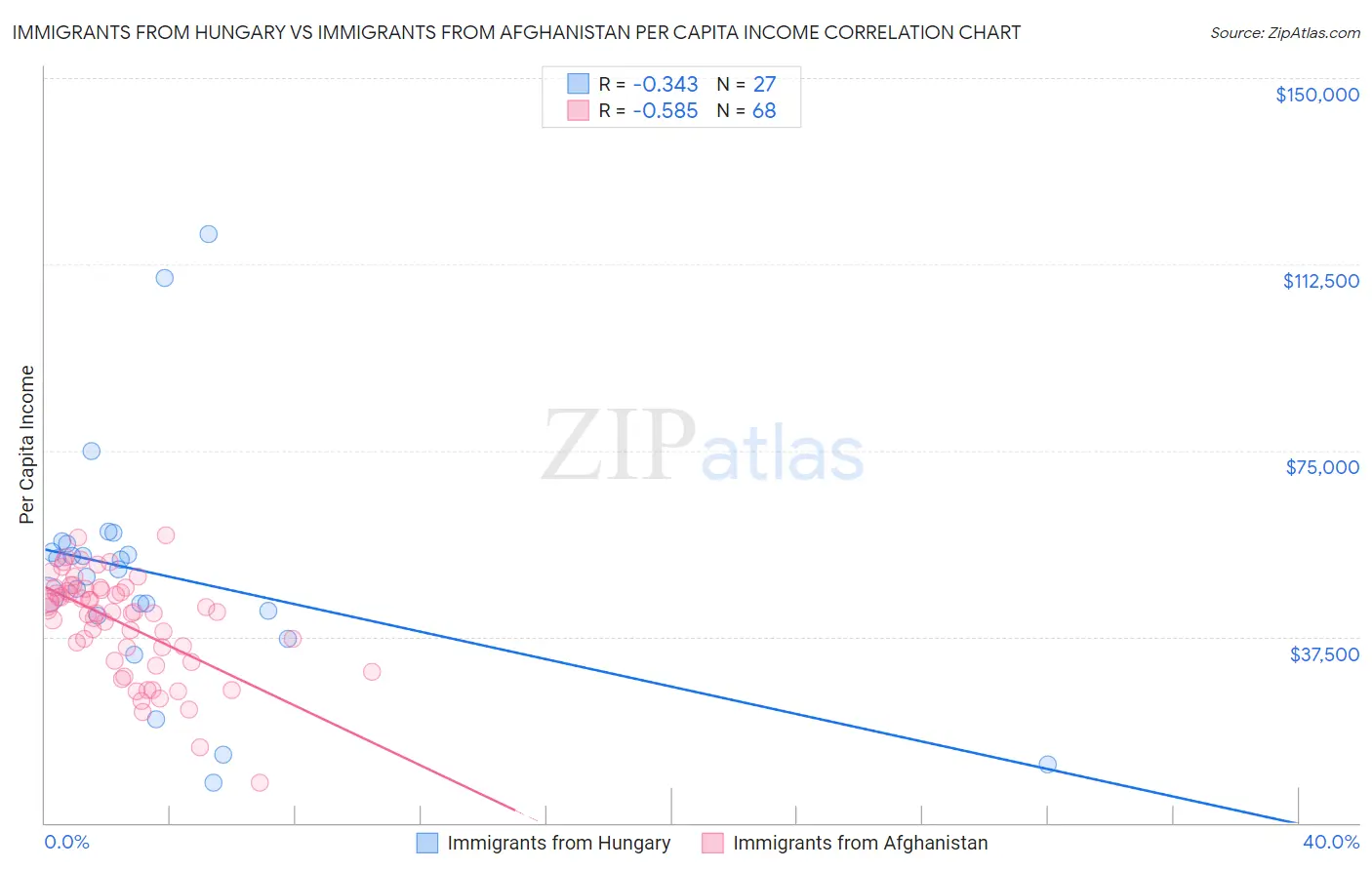 Immigrants from Hungary vs Immigrants from Afghanistan Per Capita Income