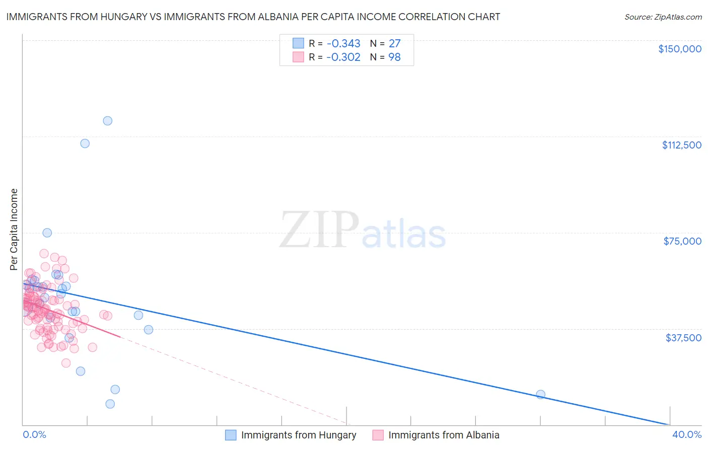 Immigrants from Hungary vs Immigrants from Albania Per Capita Income