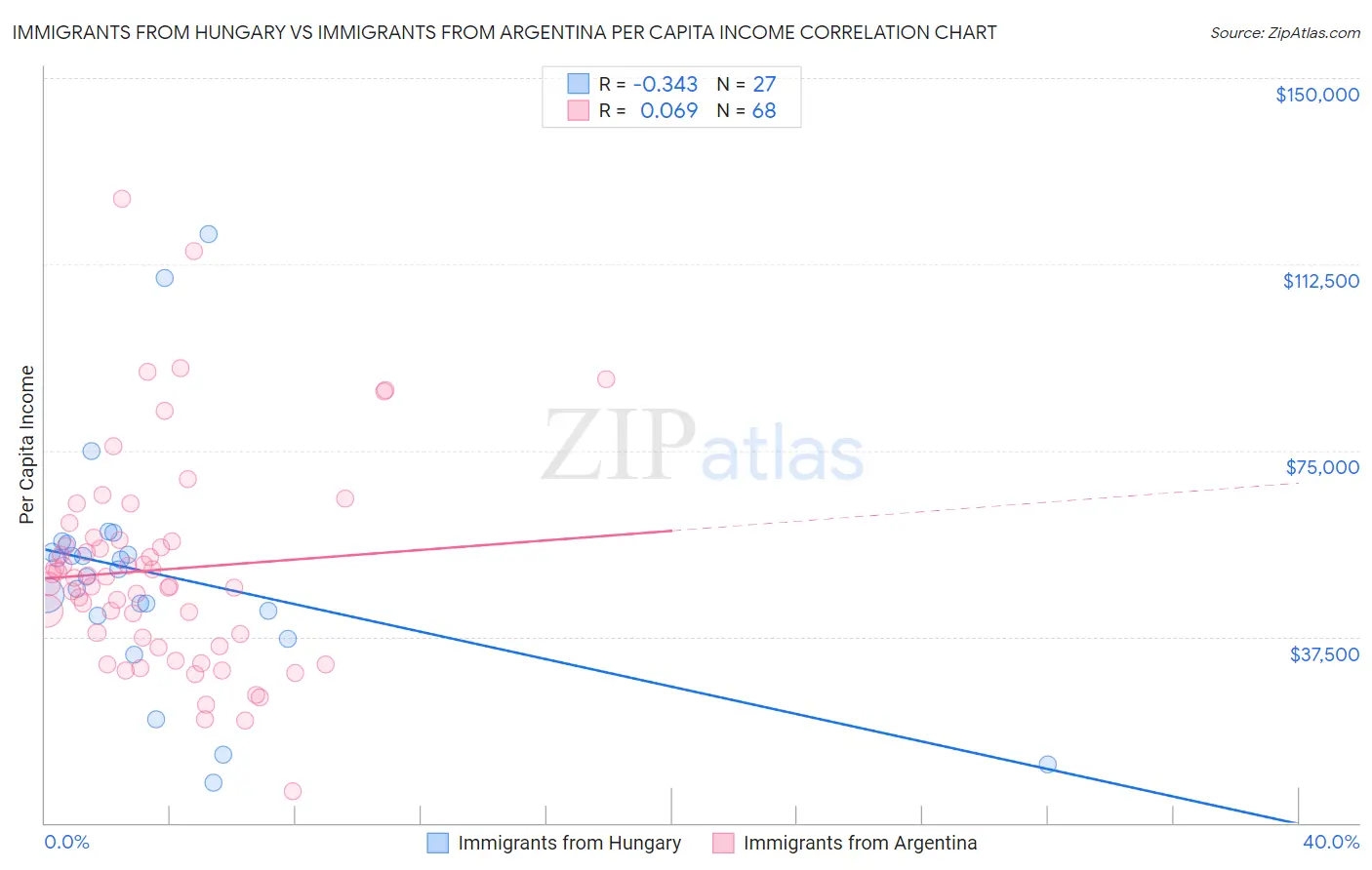 Immigrants from Hungary vs Immigrants from Argentina Per Capita Income