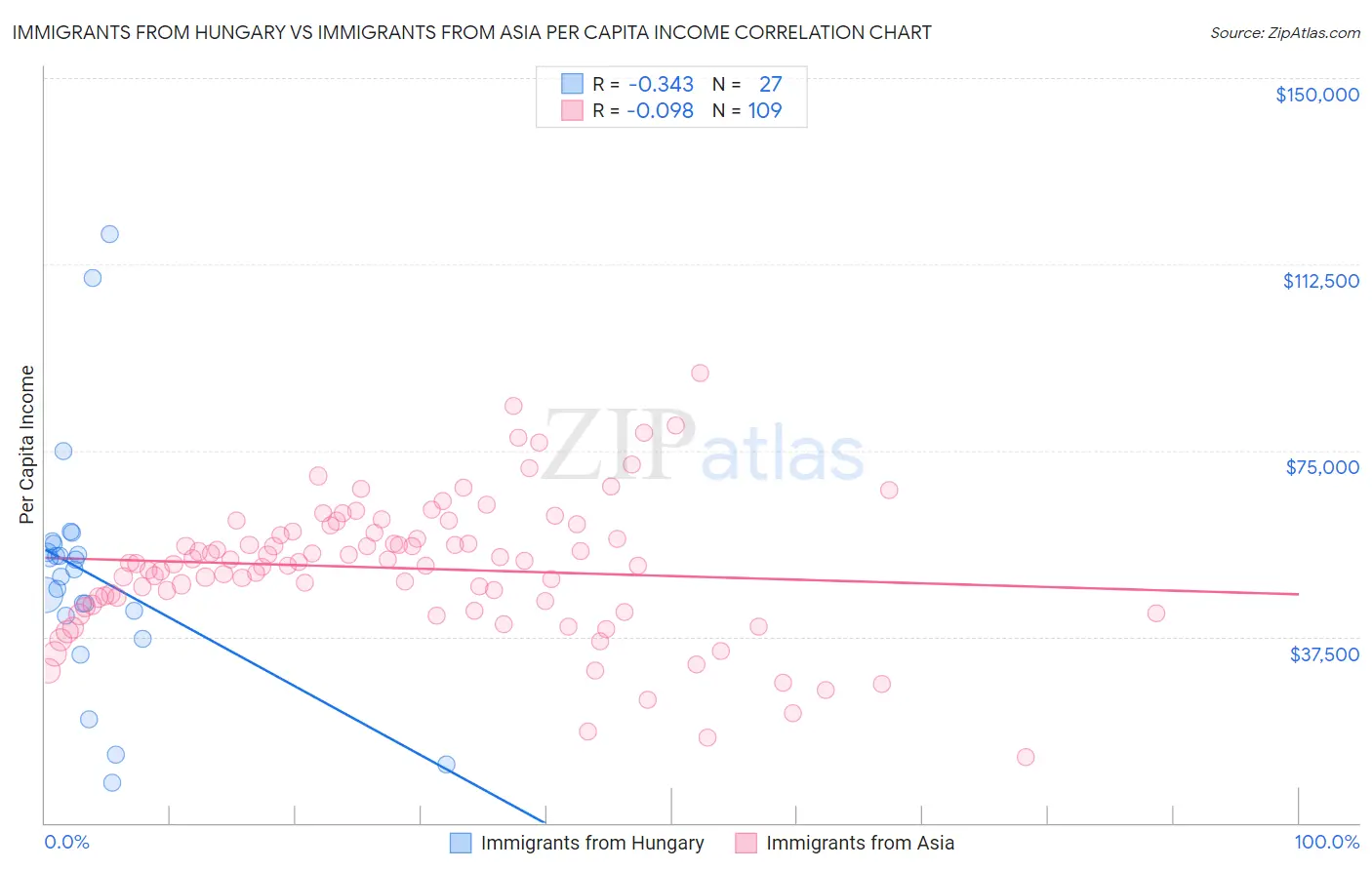 Immigrants from Hungary vs Immigrants from Asia Per Capita Income