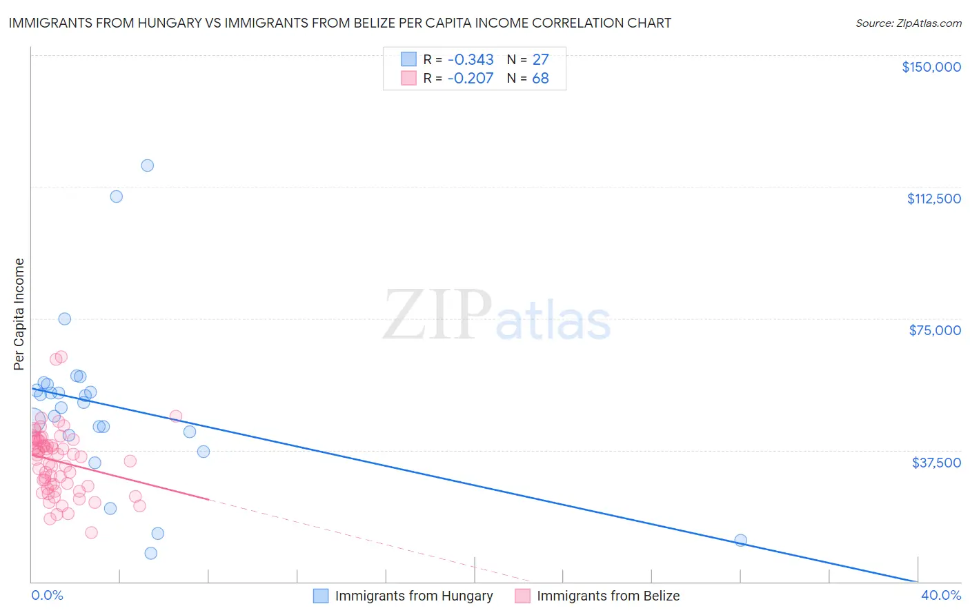 Immigrants from Hungary vs Immigrants from Belize Per Capita Income