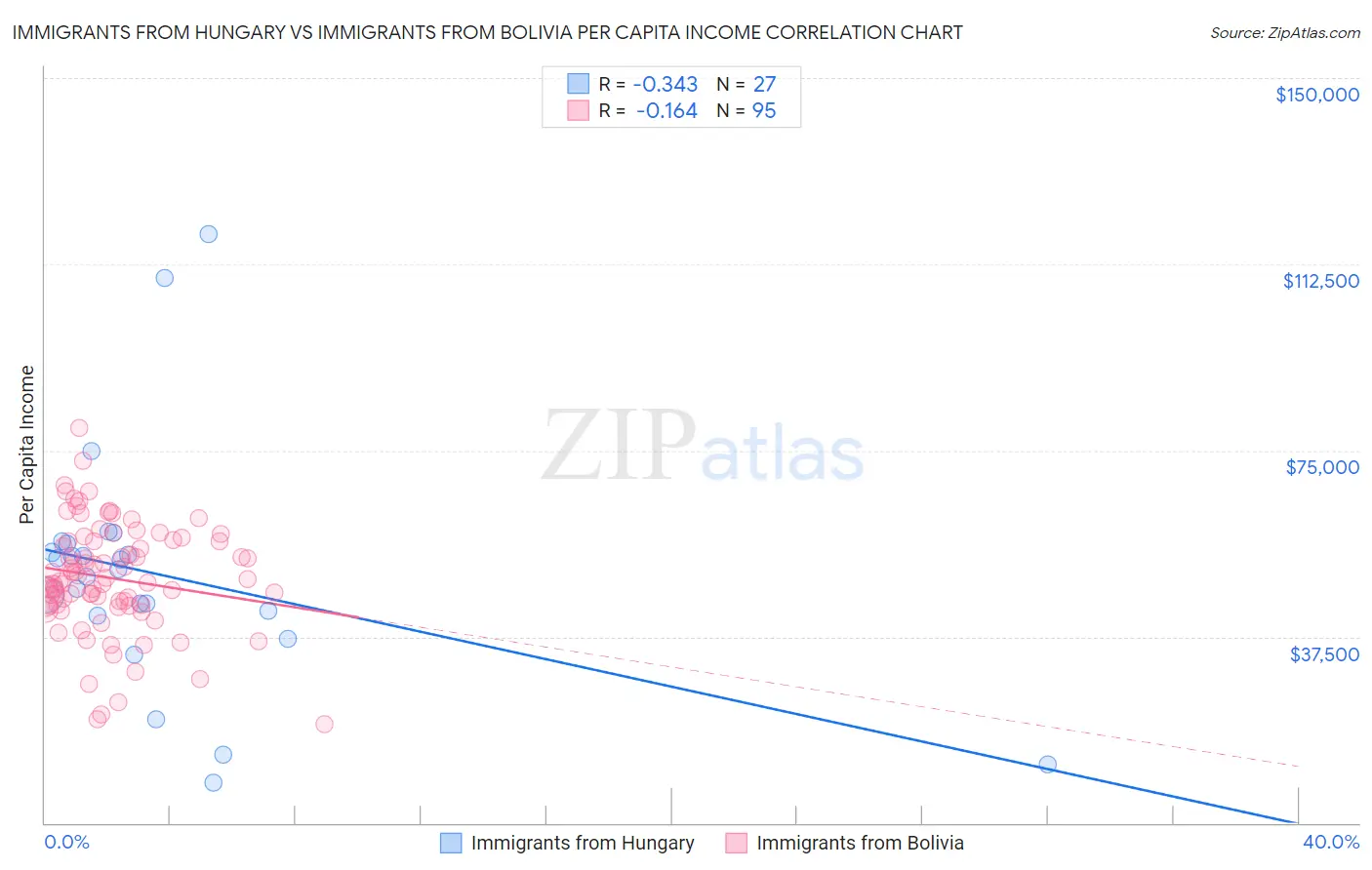 Immigrants from Hungary vs Immigrants from Bolivia Per Capita Income