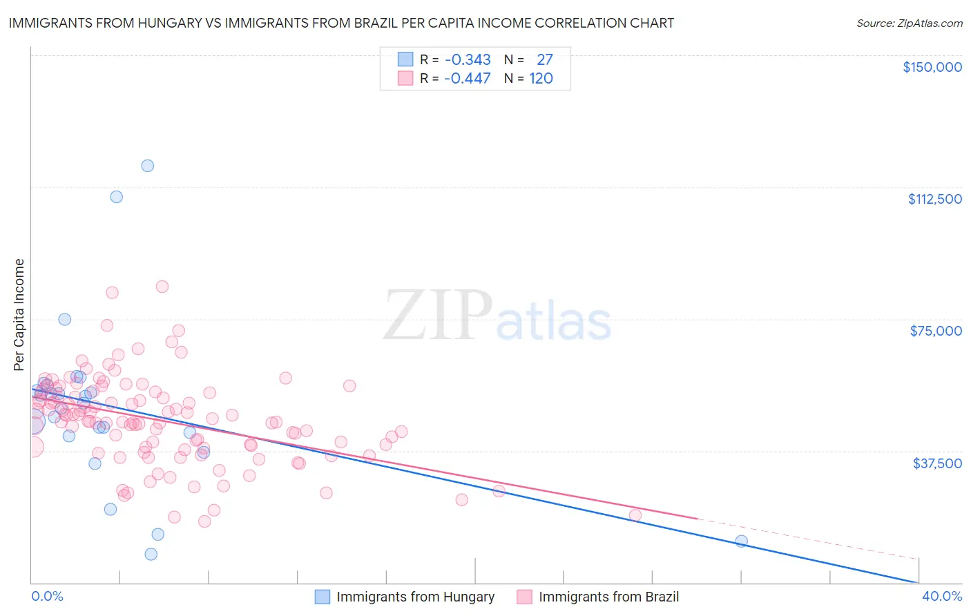 Immigrants from Hungary vs Immigrants from Brazil Per Capita Income