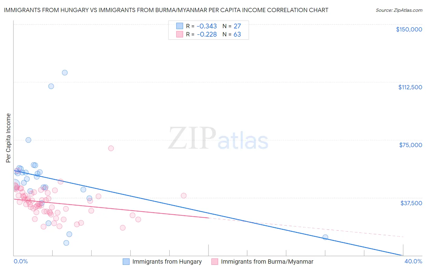 Immigrants from Hungary vs Immigrants from Burma/Myanmar Per Capita Income