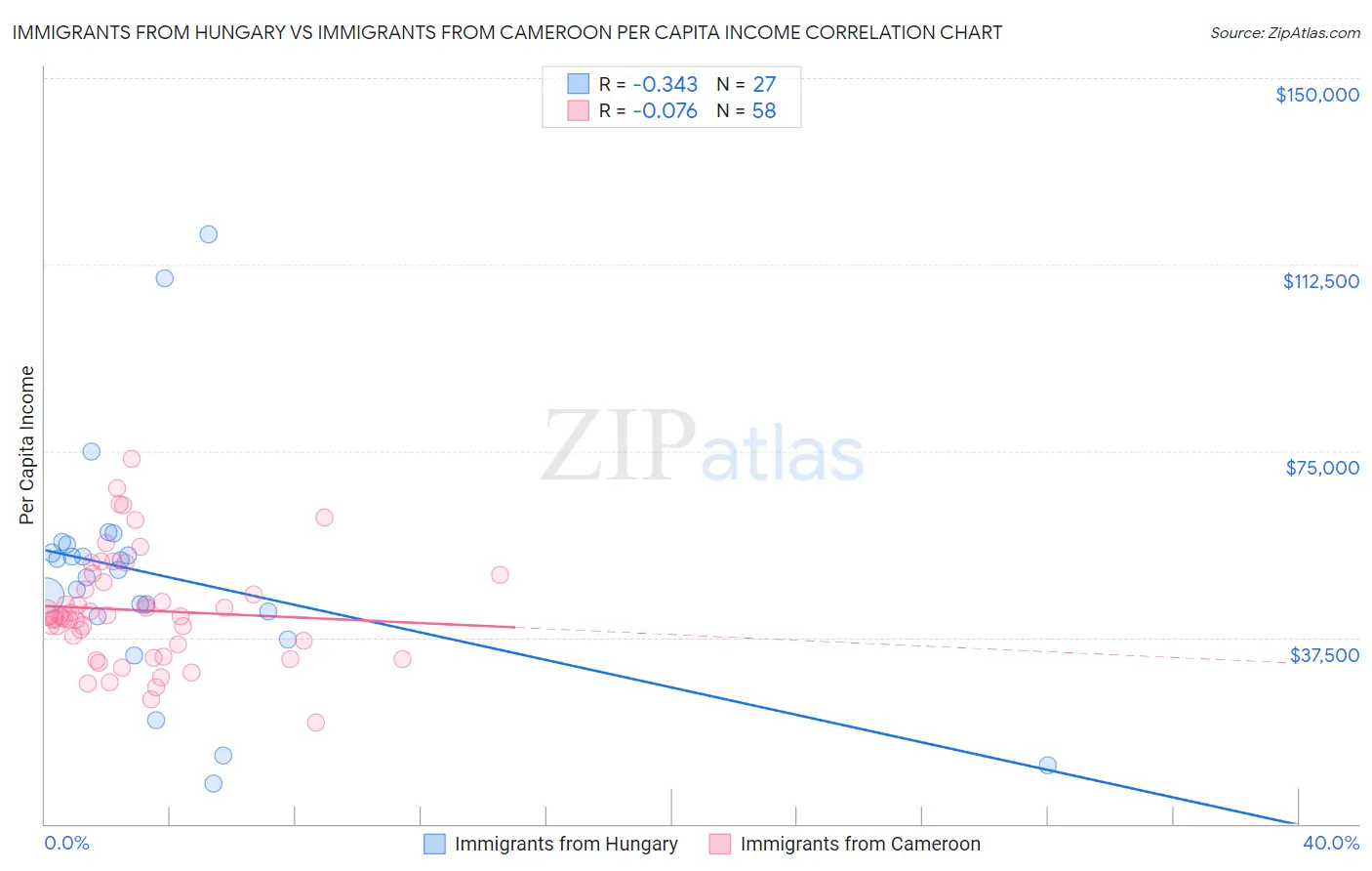 Immigrants from Hungary vs Immigrants from Cameroon Per Capita Income