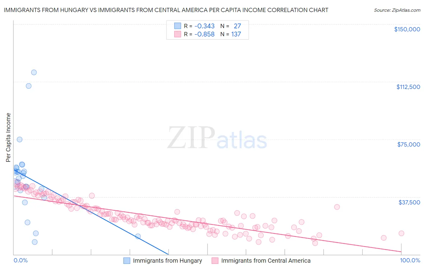 Immigrants from Hungary vs Immigrants from Central America Per Capita Income