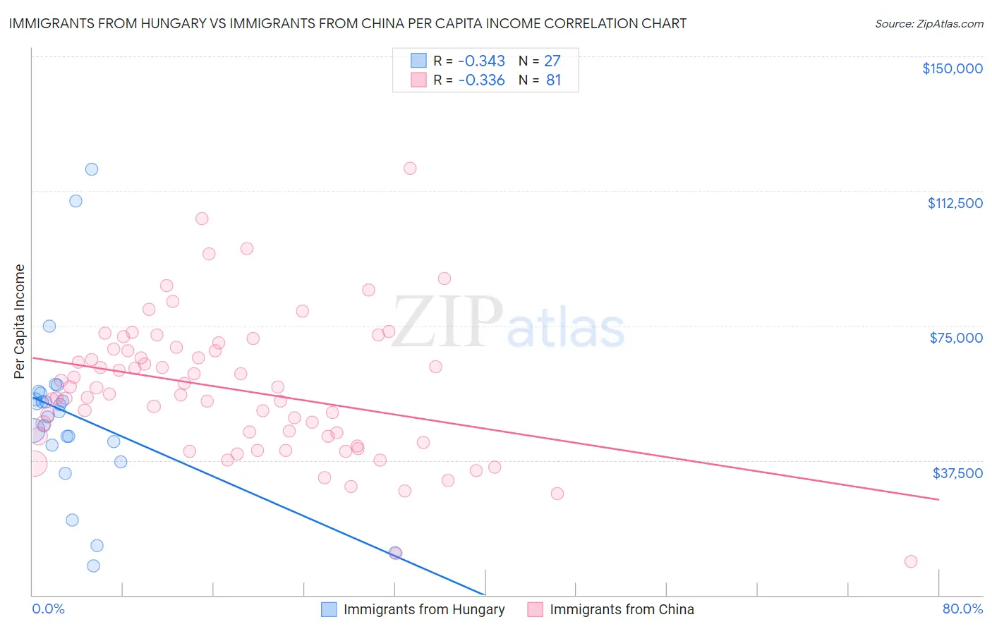 Immigrants from Hungary vs Immigrants from China Per Capita Income