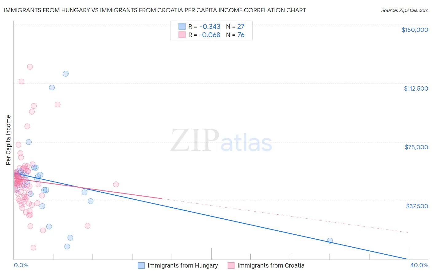 Immigrants from Hungary vs Immigrants from Croatia Per Capita Income