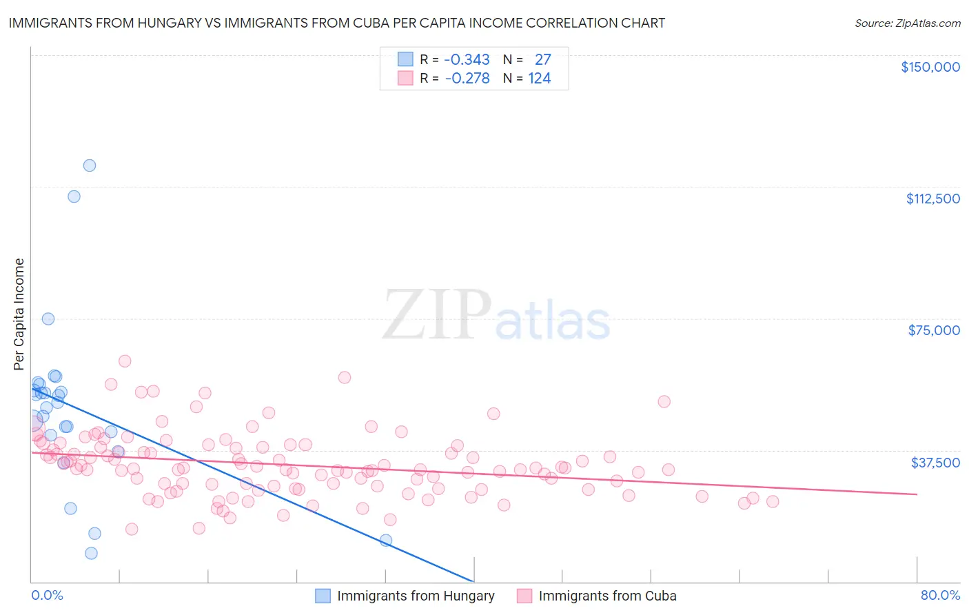 Immigrants from Hungary vs Immigrants from Cuba Per Capita Income