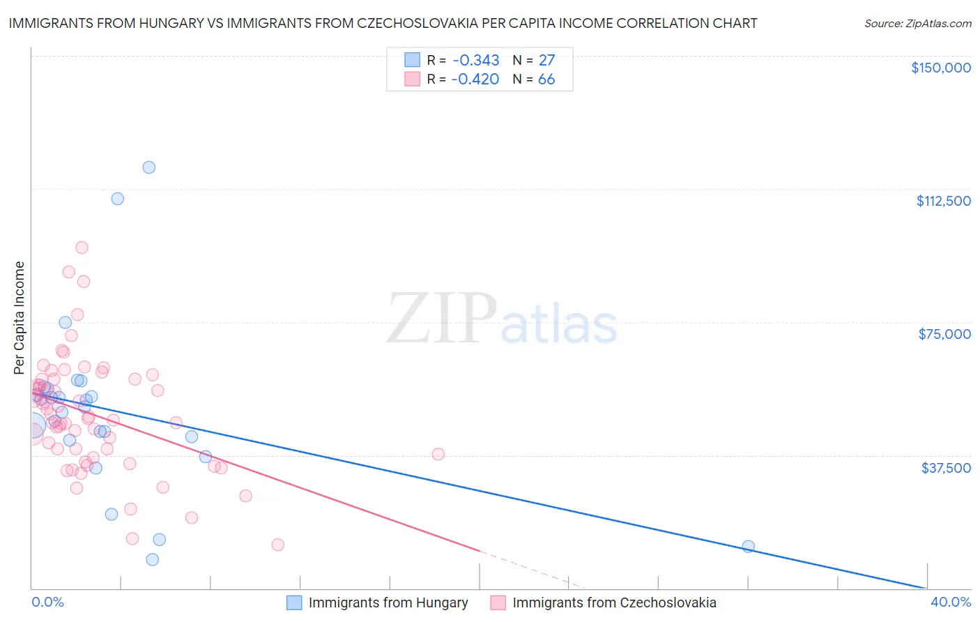 Immigrants from Hungary vs Immigrants from Czechoslovakia Per Capita Income