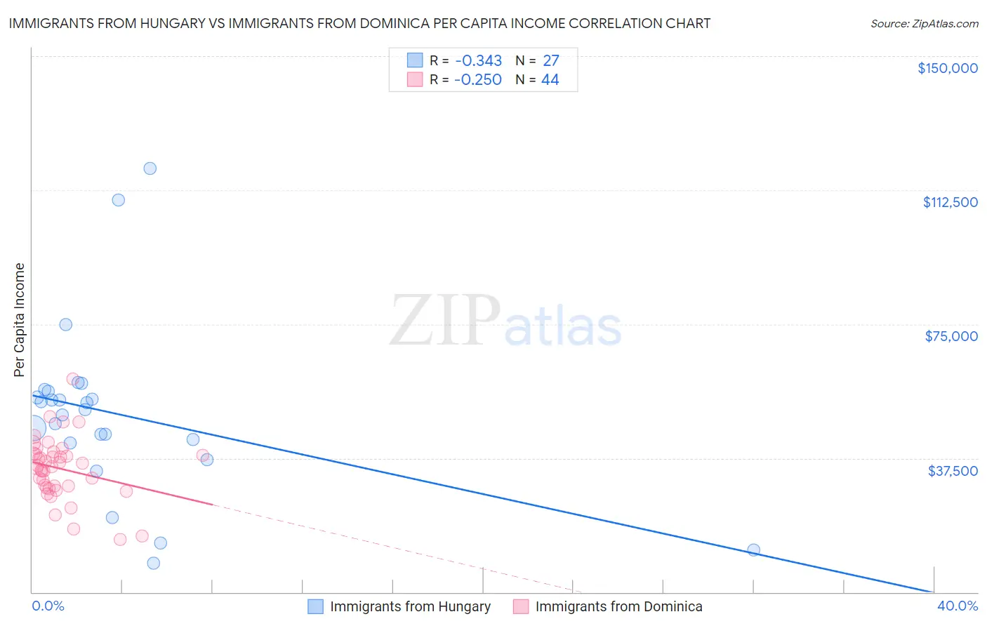 Immigrants from Hungary vs Immigrants from Dominica Per Capita Income