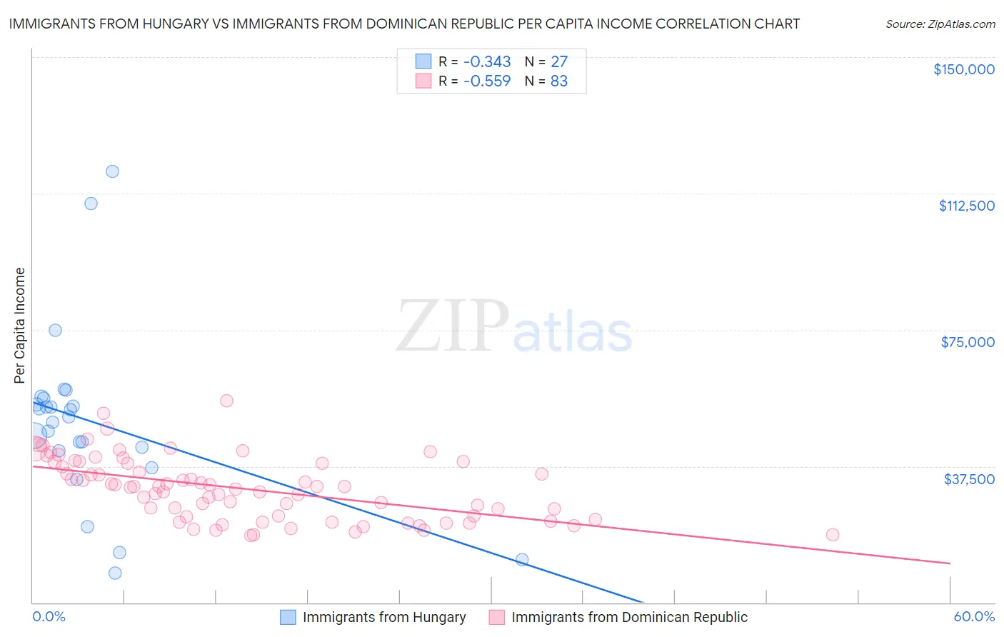Immigrants from Hungary vs Immigrants from Dominican Republic Per Capita Income