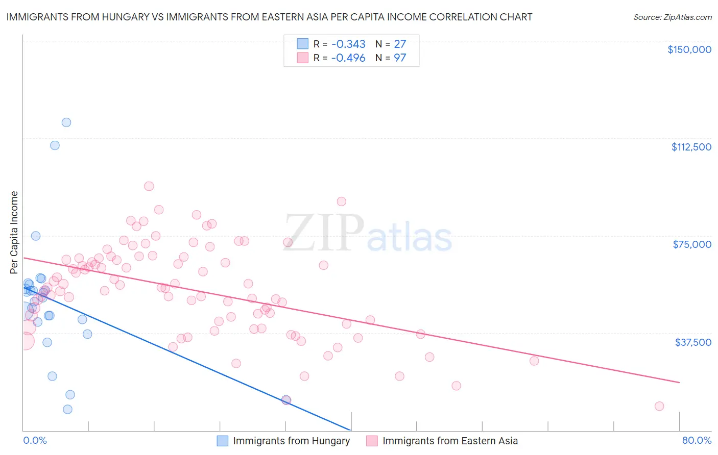Immigrants from Hungary vs Immigrants from Eastern Asia Per Capita Income