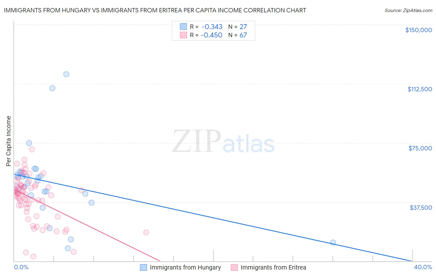 Immigrants from Hungary vs Immigrants from Eritrea Per Capita Income