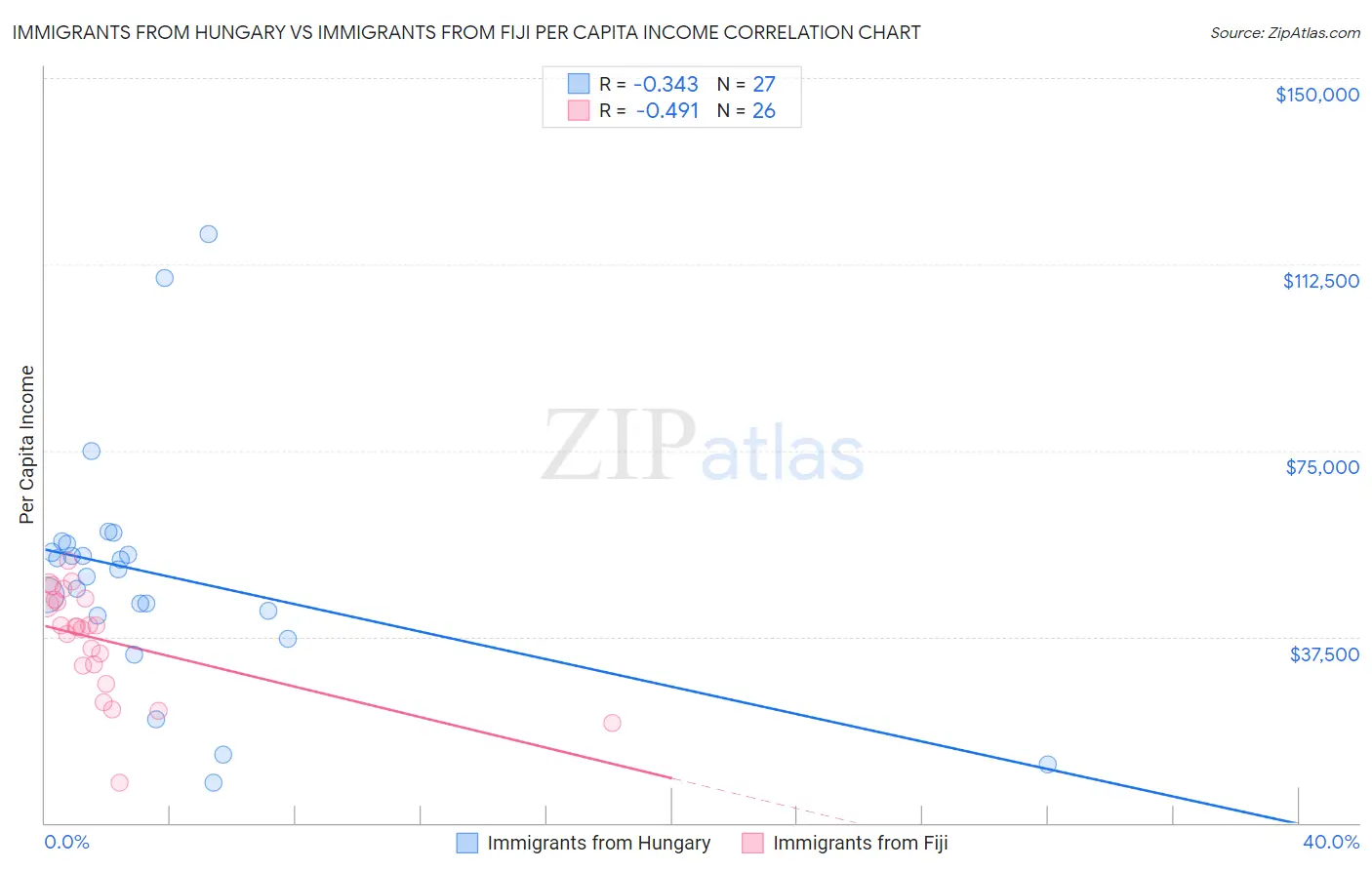 Immigrants from Hungary vs Immigrants from Fiji Per Capita Income