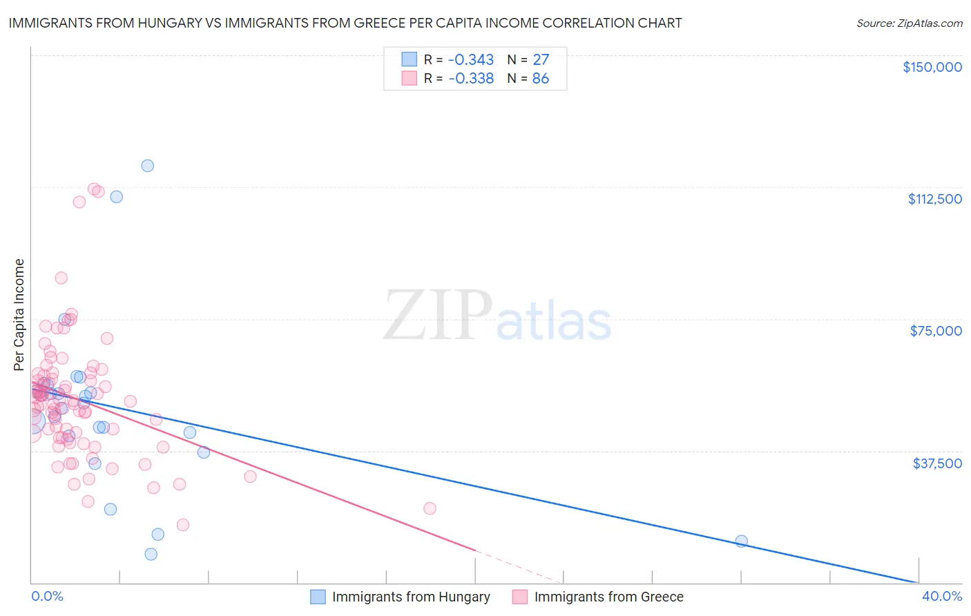 Immigrants from Hungary vs Immigrants from Greece Per Capita Income