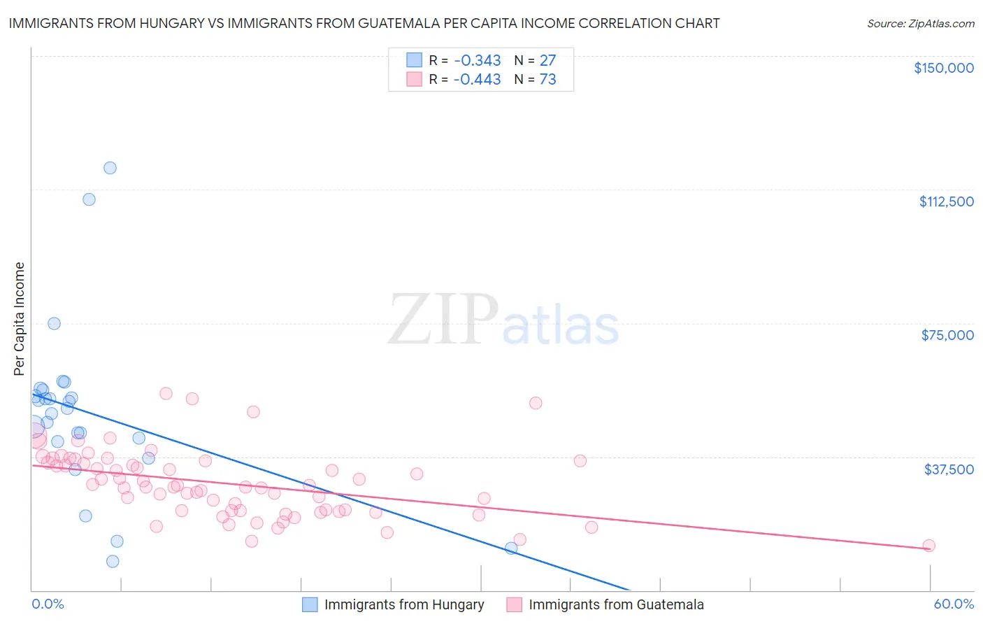 Immigrants from Hungary vs Immigrants from Guatemala Per Capita Income