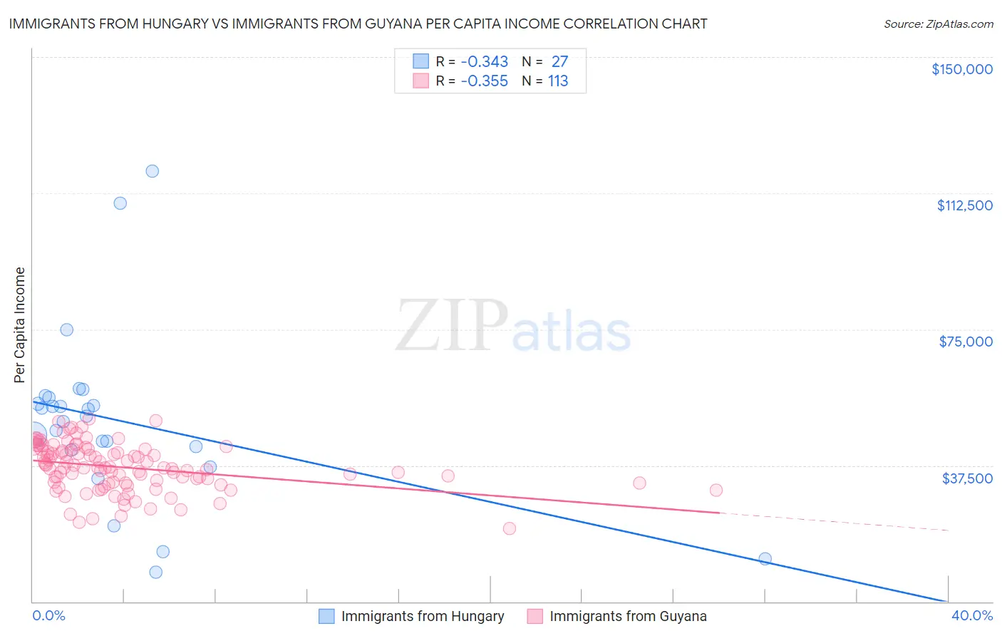 Immigrants from Hungary vs Immigrants from Guyana Per Capita Income