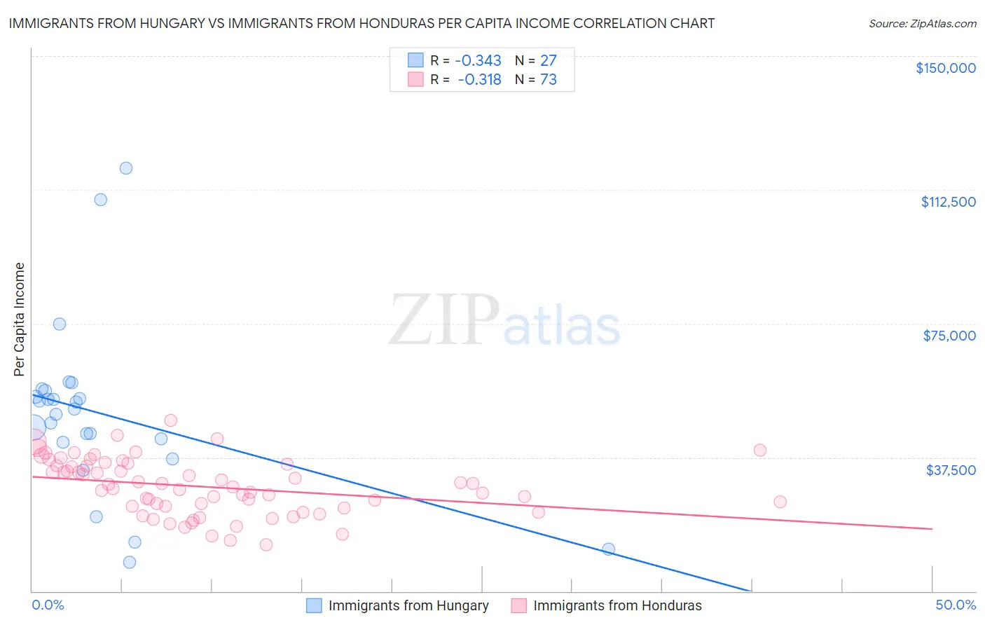 Immigrants from Hungary vs Immigrants from Honduras Per Capita Income