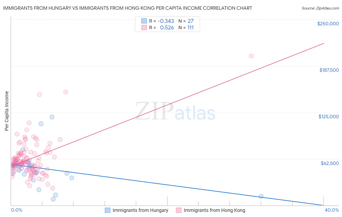Immigrants from Hungary vs Immigrants from Hong Kong Per Capita Income