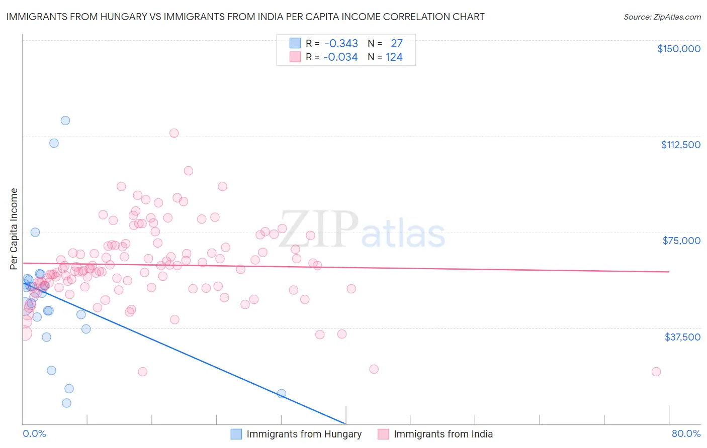 Immigrants from Hungary vs Immigrants from India Per Capita Income