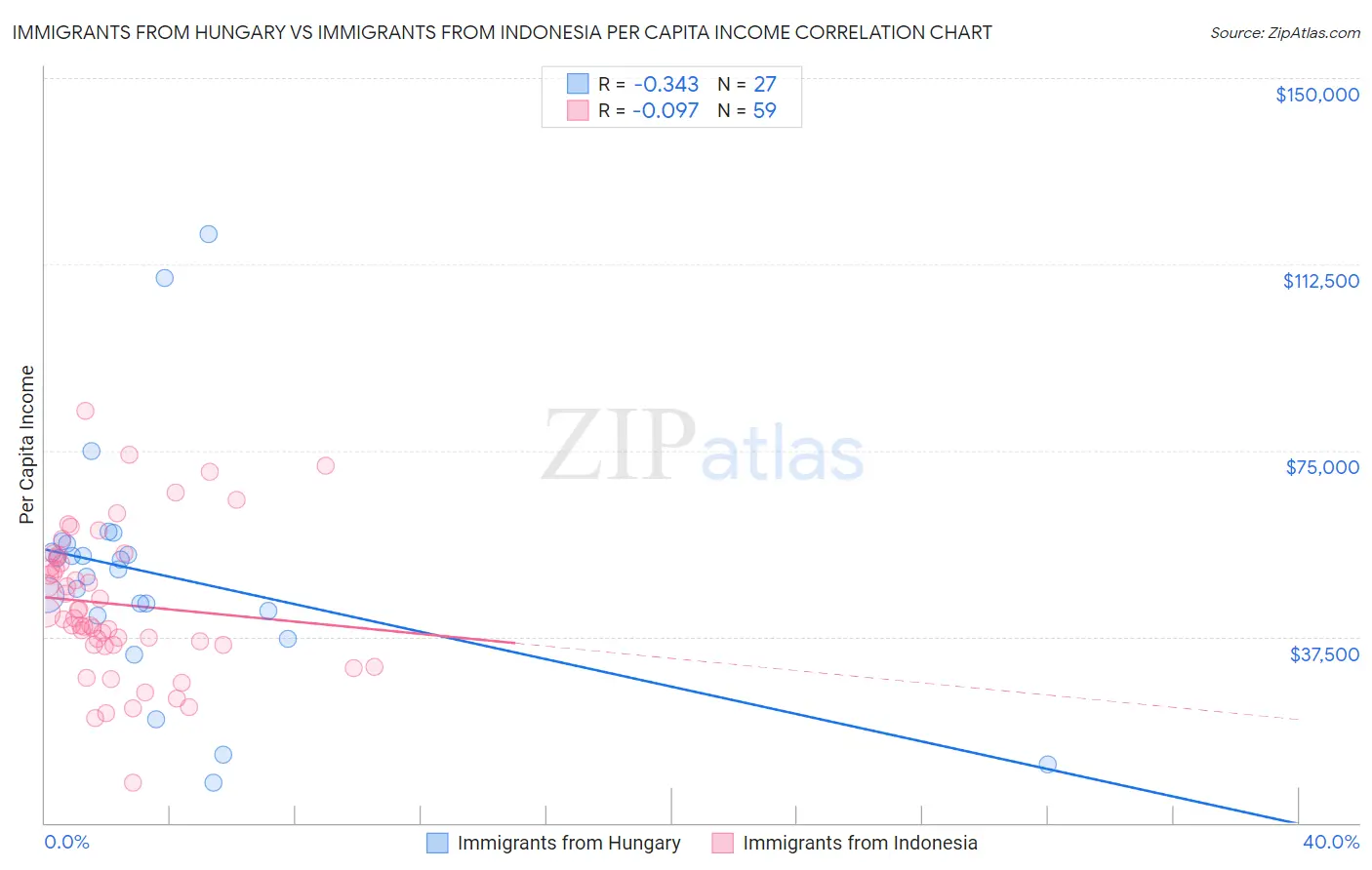 Immigrants from Hungary vs Immigrants from Indonesia Per Capita Income