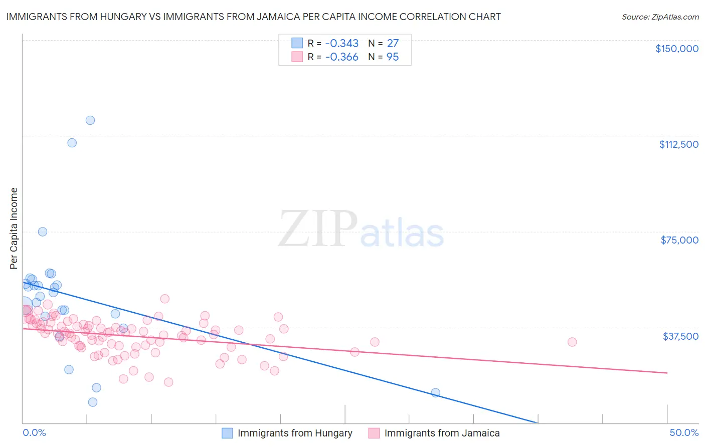 Immigrants from Hungary vs Immigrants from Jamaica Per Capita Income