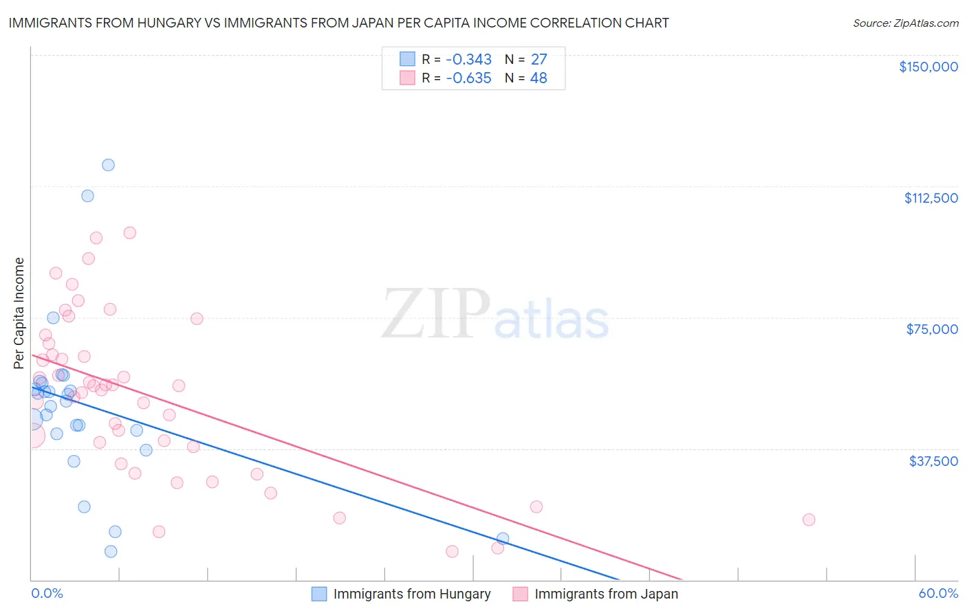 Immigrants from Hungary vs Immigrants from Japan Per Capita Income